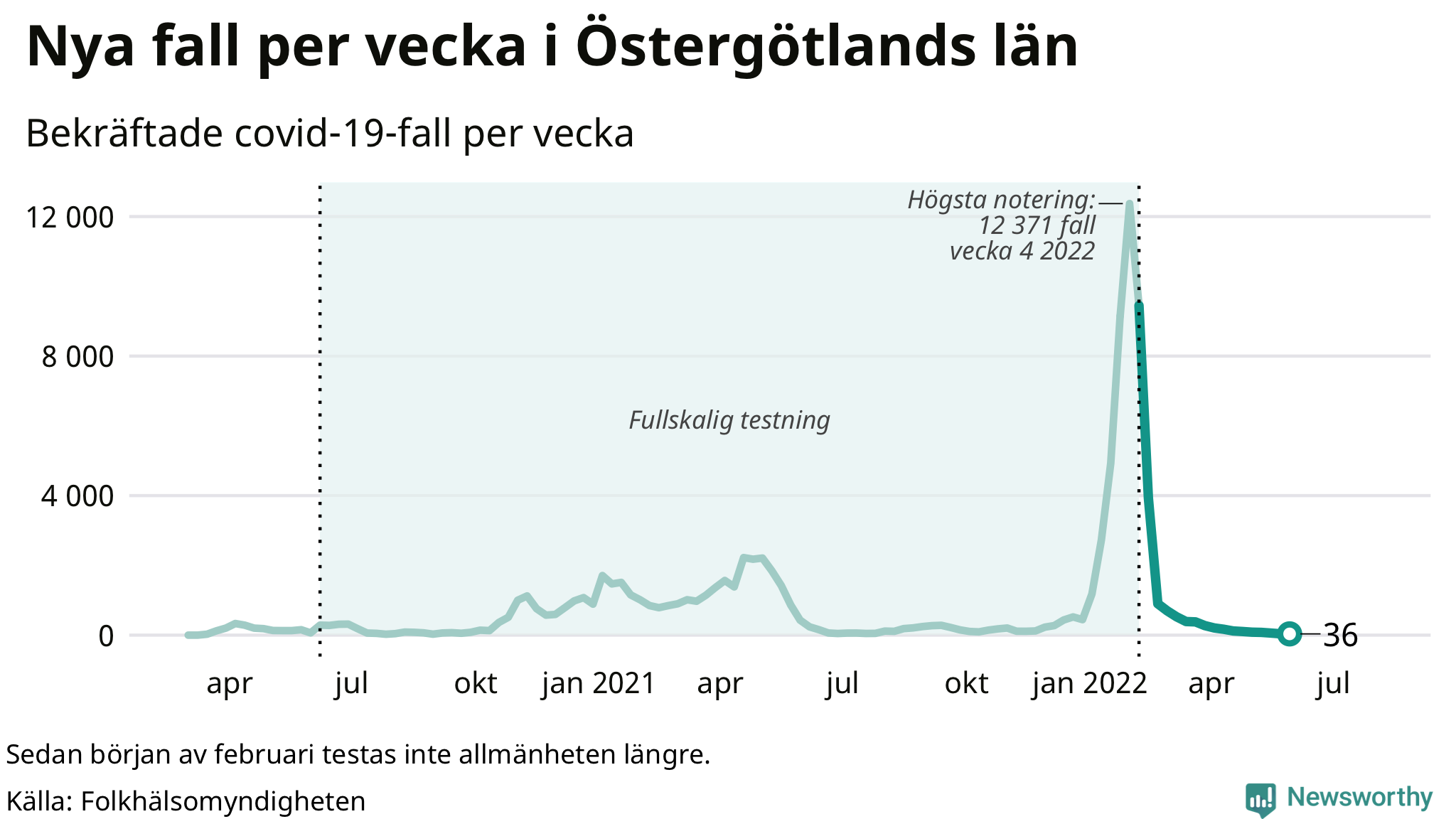 Antal nya bekräftade fall i regionen
